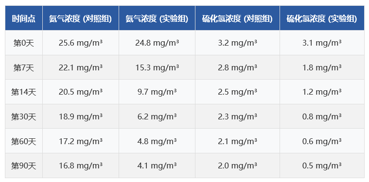 臭气浓度变化.png