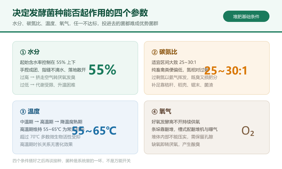 畜禽粪便发酵菌种怎么用?从水分、碳氮比到翻堆的实操要点