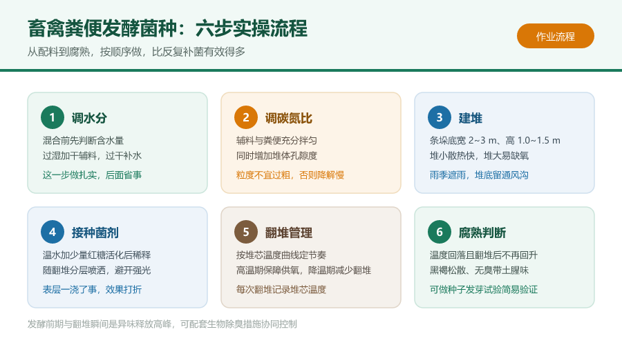 畜禽粪便发酵菌种怎么用?从水分、碳氮比到翻堆的实操要点