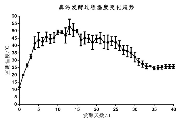 堆肥发酵40天温度变化趋势
