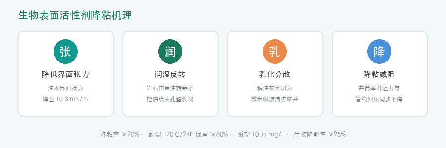 生物表面活性剂稠油降粘机理示意图